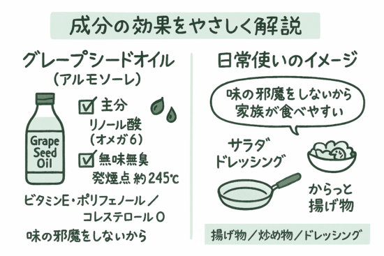アルモソーレ グレープシードオイル 成分の効果
